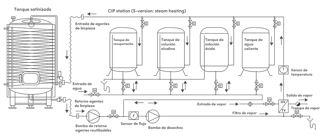 Diagrama de tubería e instrumentación (DTI) de un proceso CIP